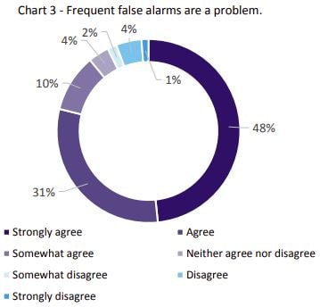 Investigating the Effects of Bridge Alarms UAE