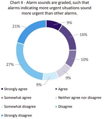Investigating the Effects of Bridge Alarms UAE